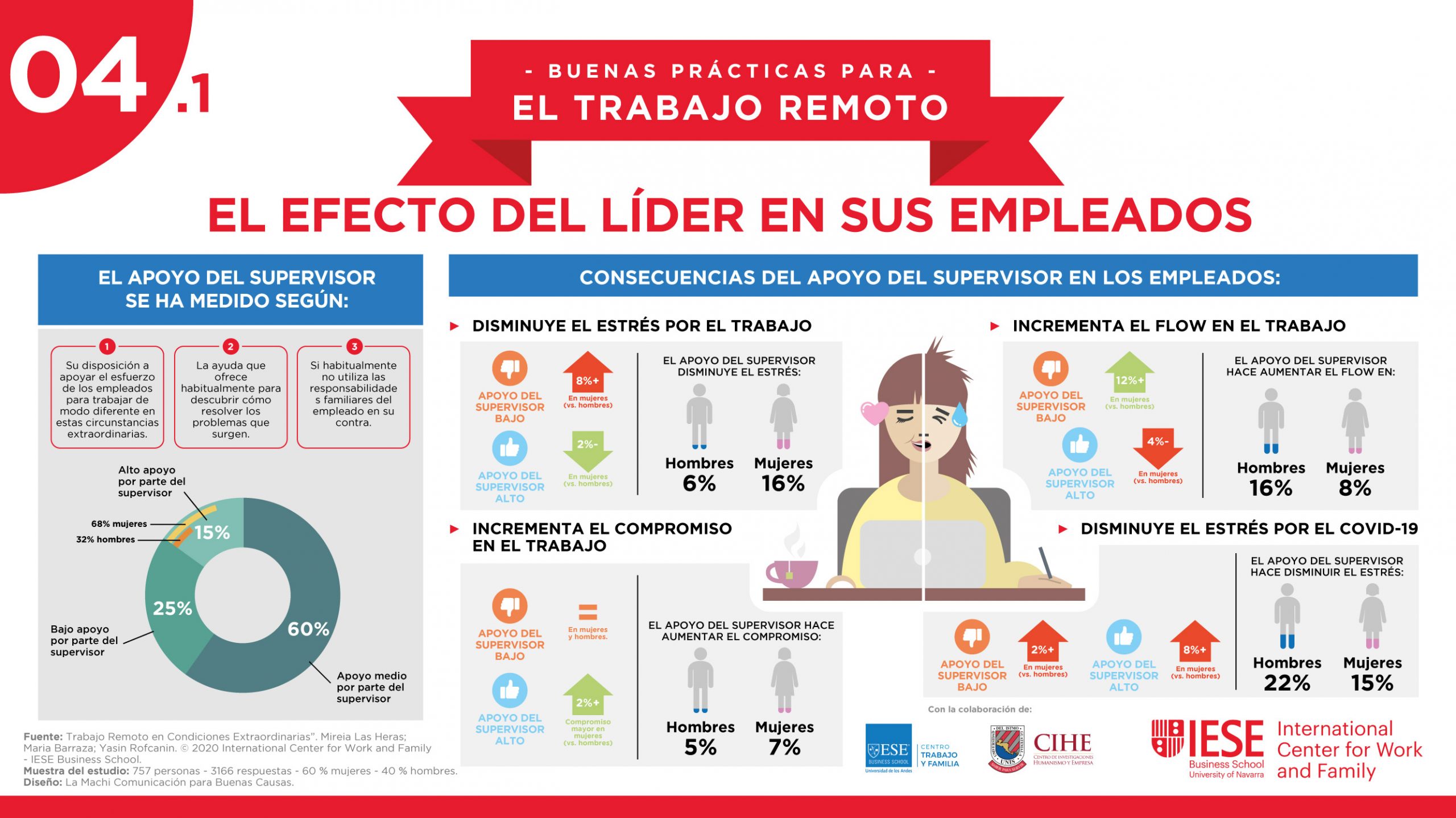 Infografía para el IECE ICWF, temática "El efecto del líder en sus empleados"